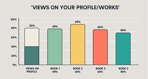 Gráfico de visualizações